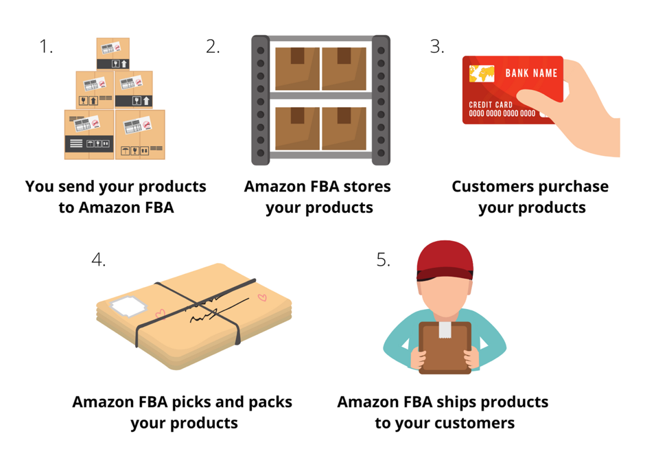 How to Make a Six Figure Amazon FBA Business - Get Money Saving