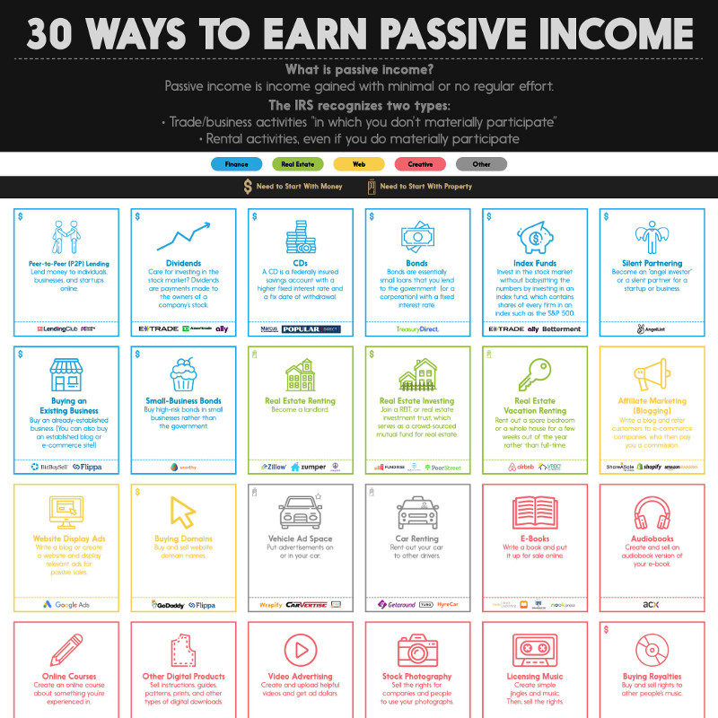 How To Start Making Passive Income With No Money? - Get Money Saving